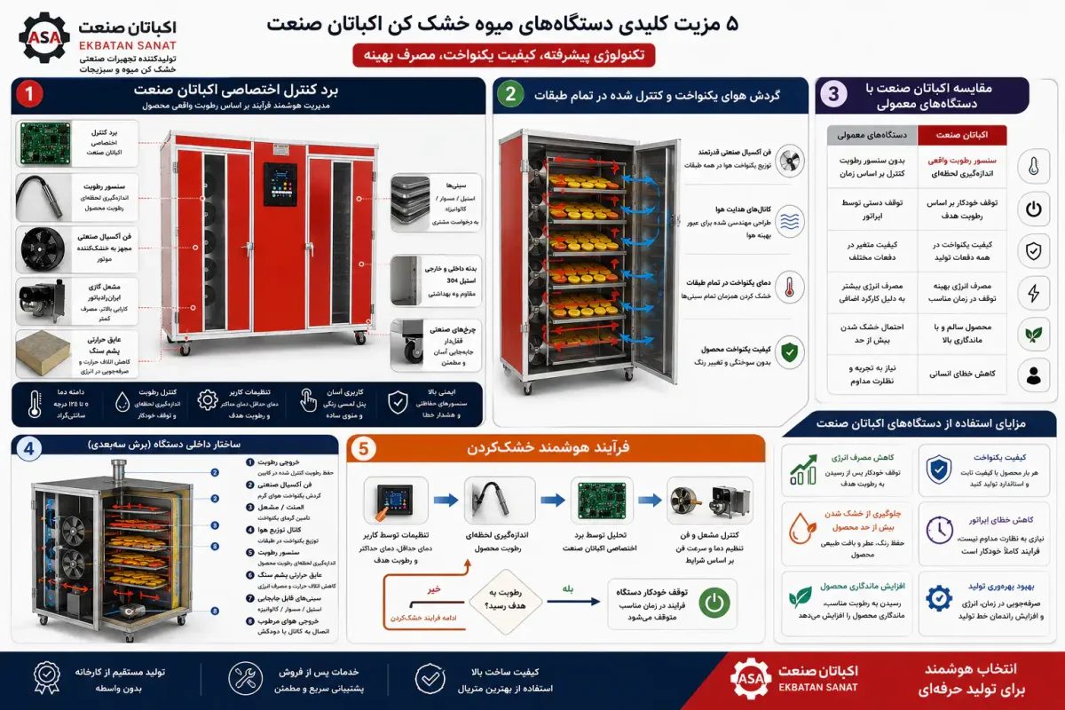 مزیت رقابتی میوه خشک کن اکباتان صنعت