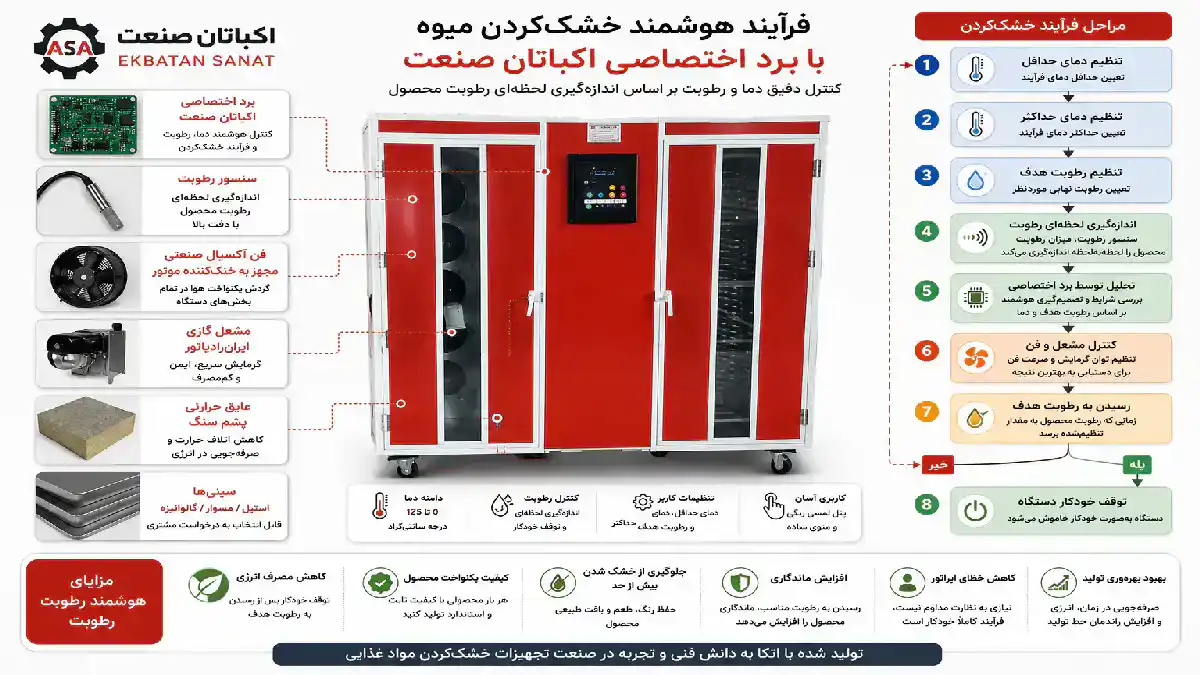 عملکرد دستگاه میوه خشک کن هوشمند اکباتان صنعت در فرآیند خشک کردن موادغذایی